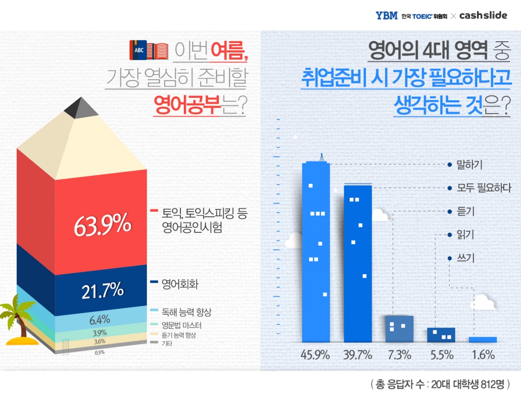 <h5>Results</h5>
- 4개 계열사 간 통합 커뮤니케이션 기틀 마련, 홍보 아이템 개발협력 체계 구축<br />
- 커뮤니케이션 창구 단일화로 소비자 및 기자단에 YBM과 산하 브랜드에 대한 올바른 인식 정립<br />
- 진행 경험이 없던 다양한 홍보 툴(강사/광고모델 인터뷰, 사진행사, 기자간담회, 인포그래픽 등) 활용으로 PR 콘텐츠 다양화<br />
- 경쟁사 대비 압도적으로 높은 커버리지 창출, 토익 시험과 YBM 브랜드의 인지도 및 선호도 제고