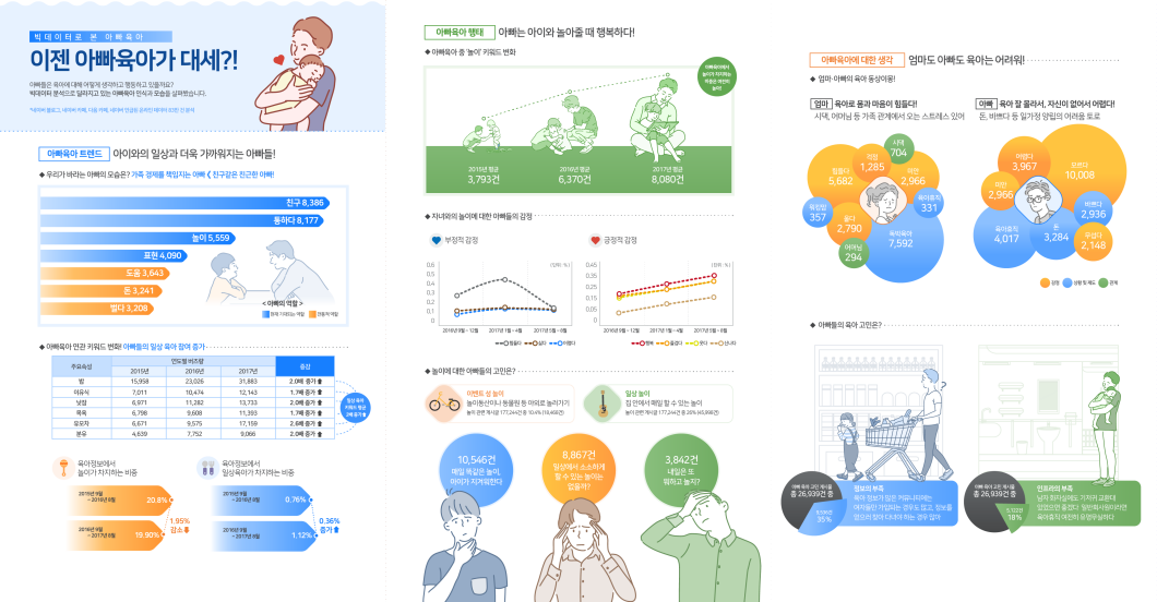 <h5>Results</h5>
- 아빠 육아 사례 등 언론 및 방송 소개. 부부가 함께하는 육아 문화 분위기 조성 기여 (547건의 지면, 온라인 기사 게재)<br />
- 정보 교양, 뉴스 프로그램 통해 아빠 육아의 긍정적 효과 자연스럽게 노출 (총 10건 방송 노출)<br />
- 100인의 아빠단 7기 운영, 총 485건 온라인 육아 콘텐츠 게재 및 오프라인 멘토링 3회, 숲 캠프 진행<br />
- 3040 부부 참여 홍보 통해 육아 공감대 형성, 부부공감토크 <아자아자 이야기 콘서트> 1,452명 신청, 150쌍 부부 초청, 네이버 TV 라이브 8,100명 시청, 좋아요 15,291건<br />
- 온라인 상담 콘텐츠 <아빠육아 상담소> 운영, 평균 조회수 약 1만 5천건 달성<br />
- 인기 육아 툰 작가 활용, 육아 공감 웹툰 <엄빠일기> 10회 연재<br />
- <가나다캠페인> 공식 SNS 총 277건 콘텐츠 게재