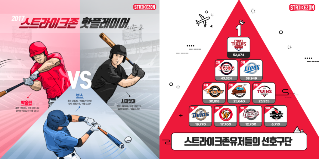 <h5>Solution</h5>
- 미디어 및 소비자 대상 업계 1위 브랜드로 인식 강화. 다양한 기획 앵글 발굴, 홍보 메시지 지속적 기사화 등 언론 홍보 확대<br />
- 1주년 기념 소비자 프로모션 및 해외진출 기념 기자간담회 진행 등 오프라인 프로모션 실행<br />
- 공식 페이스북 채널 통해 신개념 놀이문화 포지셔닝 연계 타깃 선호 스토리 및 야구 전문 콘텐츠 발행