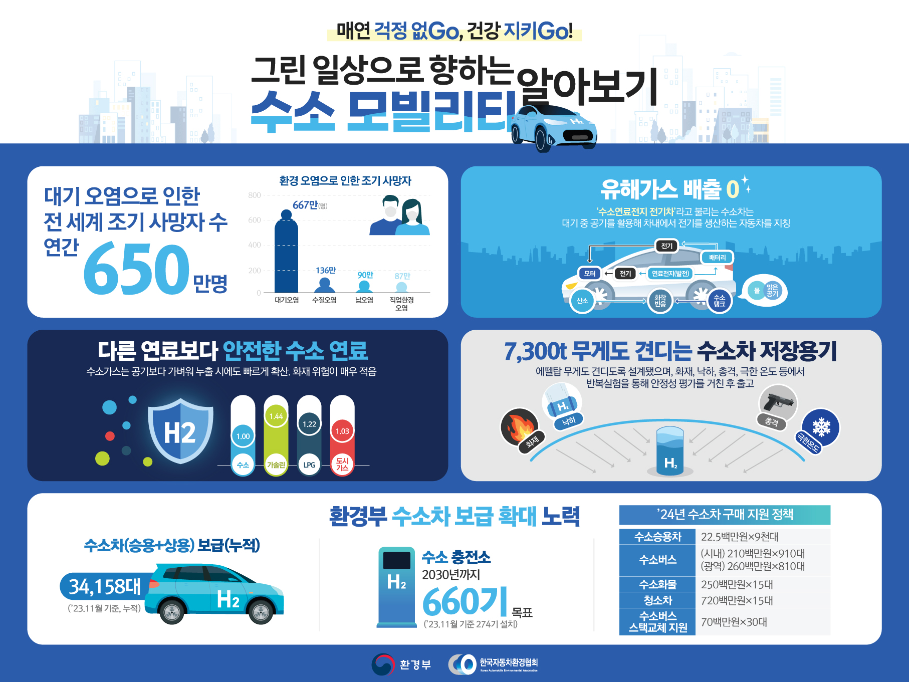 <h5>Solution</h5>
- (저관여 형성) 수소모빌리티 미래가치 및 인프라 구축 계획 강조 통한 관여도 제고<br />
-  단순 성과 나열식 콘텐츠가 아닌 스토리텔링 콘텐츠 통한 호기심 유도 및 상용차(버스, 택배차 등) 중심으로 <br />
   수소차 생태계를 조성한다는 정부 정책에 따라 상용차 접점 매체 중심의 홍보프로그램 구성 
