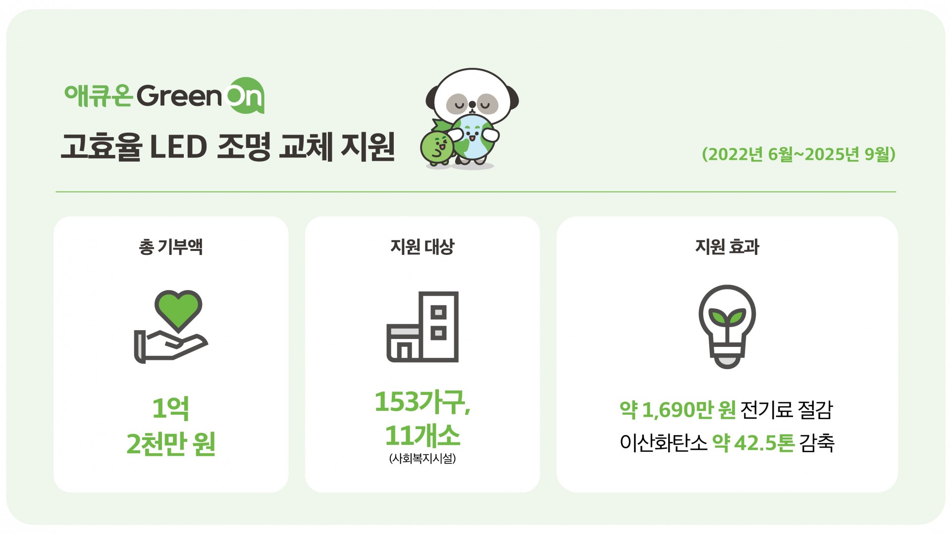 &lt;h5&gt;Results&lt;/h5&gt;
- 차별화된 콘텐츠 기획 통해 ESG 보도 이슈에서 평균 대비 약 30% 이상 높은 커버리지 기록&lt;br /&gt;
- 비우호적인 업황 분위기 속, 핵심 비즈니스 이슈 중심 운영 통해 홍보 효율성 제고&lt;br /&gt;
- 언론과의 신뢰 기반 커뮤니케이션으로 선제적 문의 증가 및 미디어 관계 강화&lt;br /&gt;
- 우호적인 미디어 네트워크 기반으로 전략적 대응 통한 자사 입장 반영 비중 확대 등 이슈 대응 영향력 제고&lt;br /&gt;